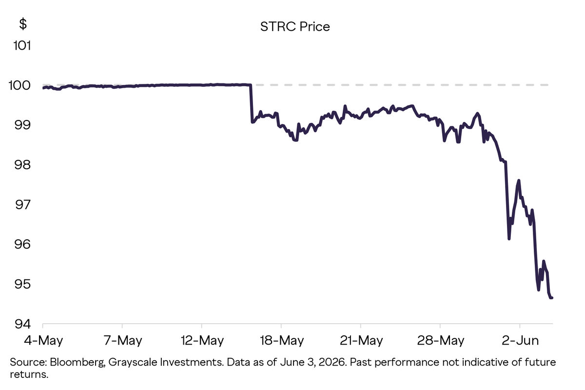 Grayscale's tweet photo. 🆕 Grayscale Research: @Strategy sold $BTC, and the whole market felt it.

The world's largest digital asset treasury offloaded 32 Bitcoin on June 1.

The real story is the pressure on its levered model, and what it means for $BTC.

Read the full article from @lowbeta on the Stack:
https://t.co/IxXJupcri7