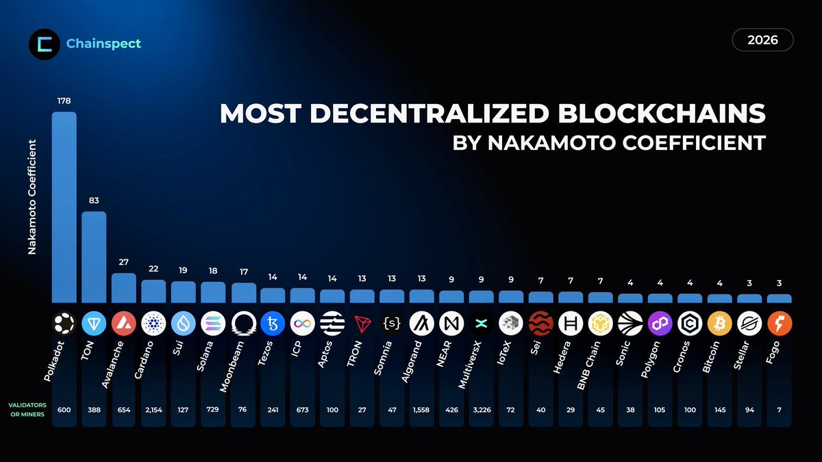 XBoboc's tweet photo. ✅ With a Nakamoto coefficient of 9, @MultiversX is among the 25 most resilient blockchain networks, demonstrating a solid distribution of validation power that requires the coordination of nine distinct entities to compromise the integrity of the network. $EGLD 🚀 https://t.co/GO61VzfkQB