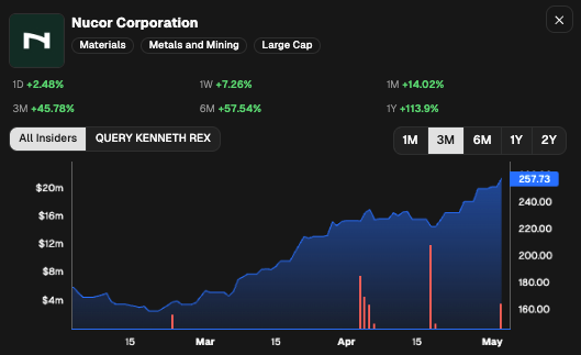 CEOStockWatcher's tweet photo. Nucor $NUE execs have been selling the run

Executive Vice President sold $3.40M (largest sale ever, out of 13). 

This decreased their listed holdings by -17%. 

Rip Sell: the stock was up 14% in the previous month. 

8 other insiders also sold the stock in the last 30 days. https://t.co/pp4mtJD5GB