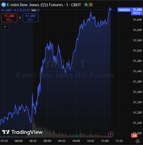 wallstreetsheet's tweet photo. 𝗗𝗢𝗪 𝗥𝗜𝗦𝗘𝗦 𝟵𝟭𝟵 𝗣𝗢𝗜𝗡𝗧𝗦 𝗡𝗢𝗧 𝗕𝗬 𝗖𝗛𝗜𝗣𝗦
Driven upward by these 4 stocks today;
🔹United Healthcare +4.7% $UNH 
🔹American Express +4.5% $AXP 
🔹Merck +3.3% $MRK 
🔹Goldman Sachs+4.8% $GS 
@CNBC https://t.co/Cr7AUTjxYh