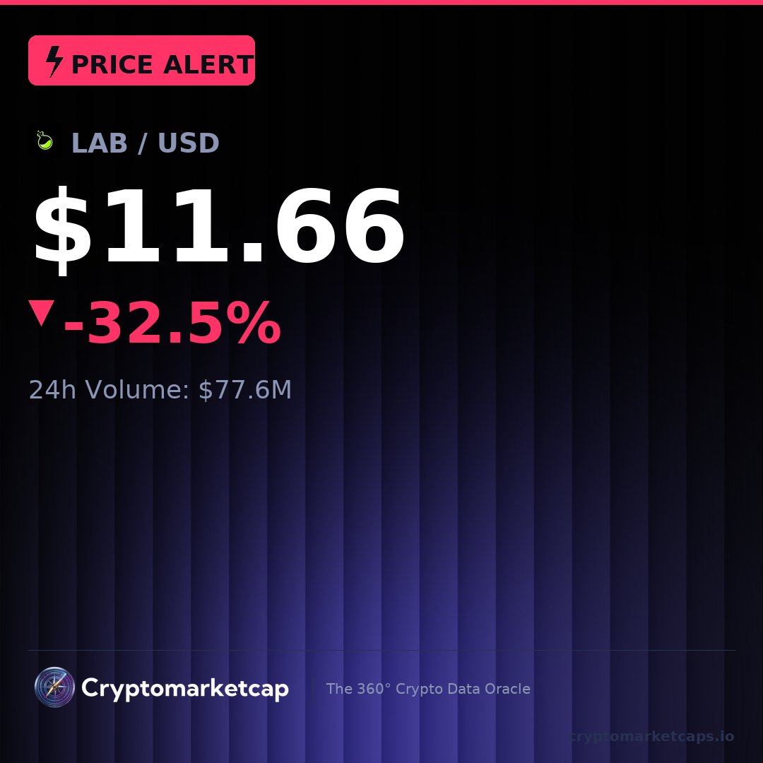 CryptoMC_Org's tweet photo. 🚨 PRICE ALERT: $LAB

$11.66 (-32.5%)
Volume: $77.6M

The data speaks for itself. Track it on https://t.co/e347fAGcSy 🛡️ https://t.co/n52L7BxH90