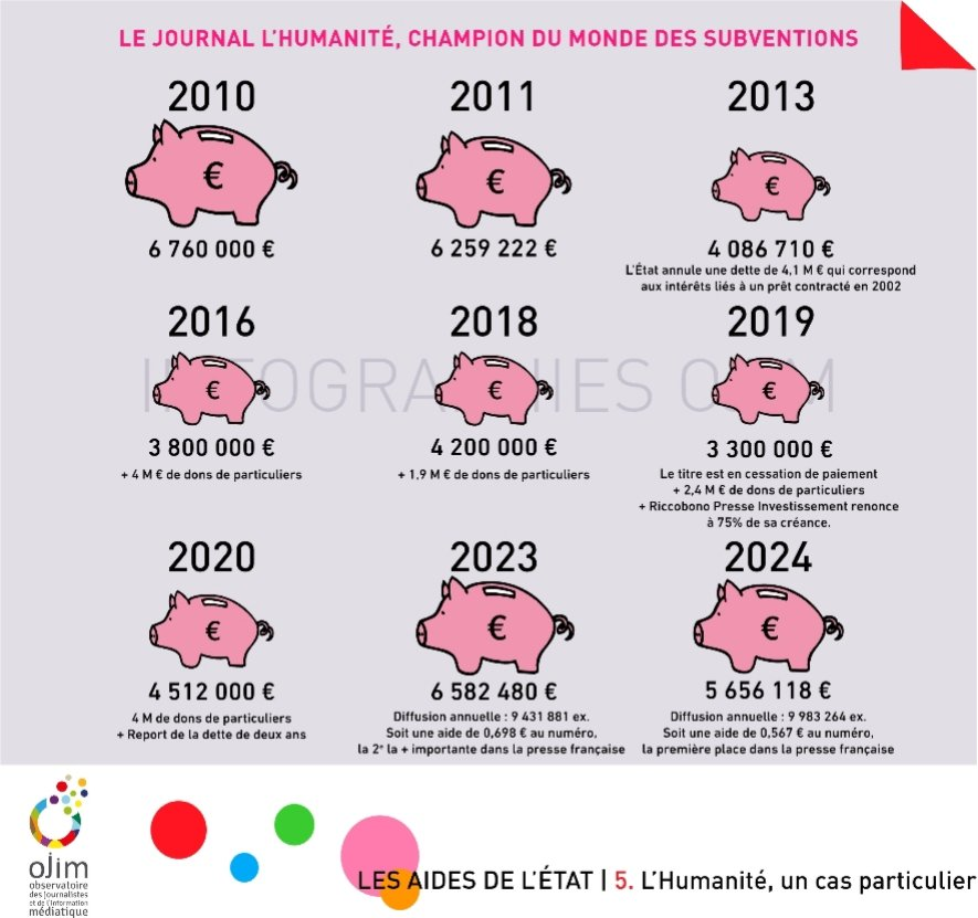 BonNationaliste's tweet photo. L'Humanité : "la presse libre et indépendante des puissances de l’argent peut encore exercer son métier" https://t.co/DqJ3X5hGDe