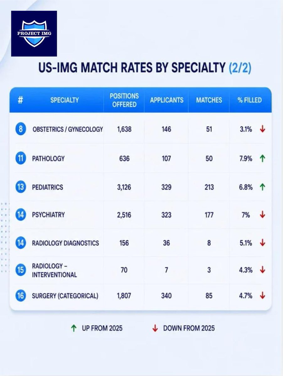 ProjectImg's tweet photo. Curious about the 2026 Match results for US-IMGs?

Here’s what the numbers look like. 📈

From Internal Medicine to Psychiatry, we’ve summarized the latest NRMP data to help you understand current match trends and opportunities for IMGs.

Save this post for future reference. 🔖

#NRMP #Match2026 #IMGJourney #ResidencyMatch #USMLE"