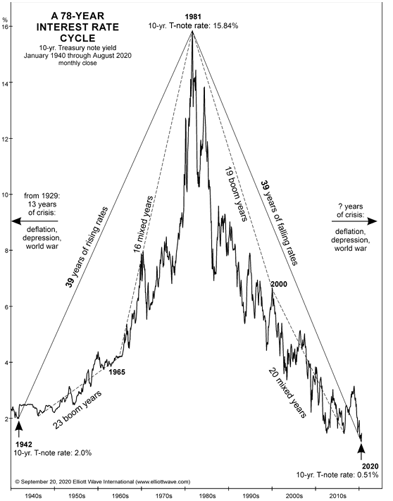 elliottwaveintl's tweet photo. On September 16, 2020, Fed Chairman Jerome Powell told reporters at a press conference that he expected short term interest rates to stay near zero through “the end of 2023.”

The Elliott Wave Theorist shared this chart and said: "There’s not a chance in the world of that scenario playing out. [T]he probability is high that interest rates have begun a process of rising ..."

Result: Long term interest rates started rising across the board. T-bill rates stayed at zero through 2021 and then soared past 5% in just 18 months.

Imagine if you had read our advance warning of a once-in-a-generation opportunity to refinance your mortgage, get a long-term business loan, or pay off a credit card.

Start reading our unique and timely forecasts now: https://t.co/TCTGFyrba0