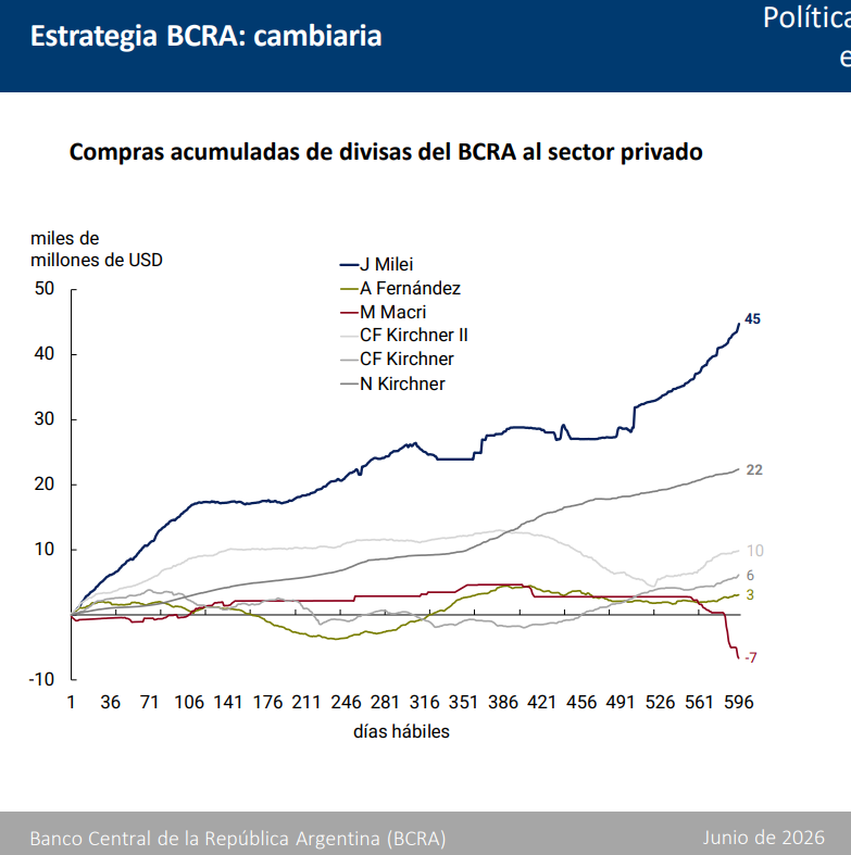 julianyosovitch's tweet photo. Che Mileiiiiiiiiiiiiii... tenes que comprar dolareee.!!!!!!

A esta altura del mandato, Milei lleva comprados mas cantidad de dolares que la gestion de AF, MM, CFKI, CFKII y NK juntos!!

Chart @vladiwerning @BancoCentral_AR https://t.co/JIZFtuSCkt
