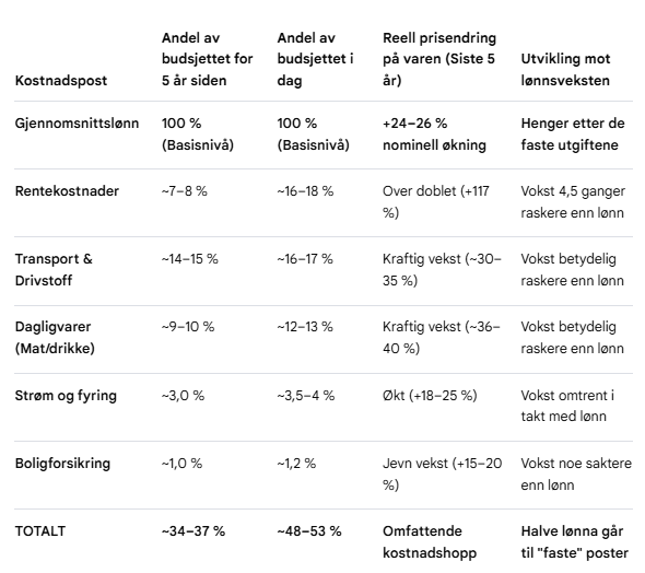 TrademanFX's tweet photo. @HanFarStockUp Kjetil Olsen er vel sjefsøkonom i Nordea og meler sin egen kake. En kjapp sjekk med hjelp av AI viser hvordan kostnadsbildet har endret seg de siste 5 årene: https://t.co/5hgxN5Jbjp