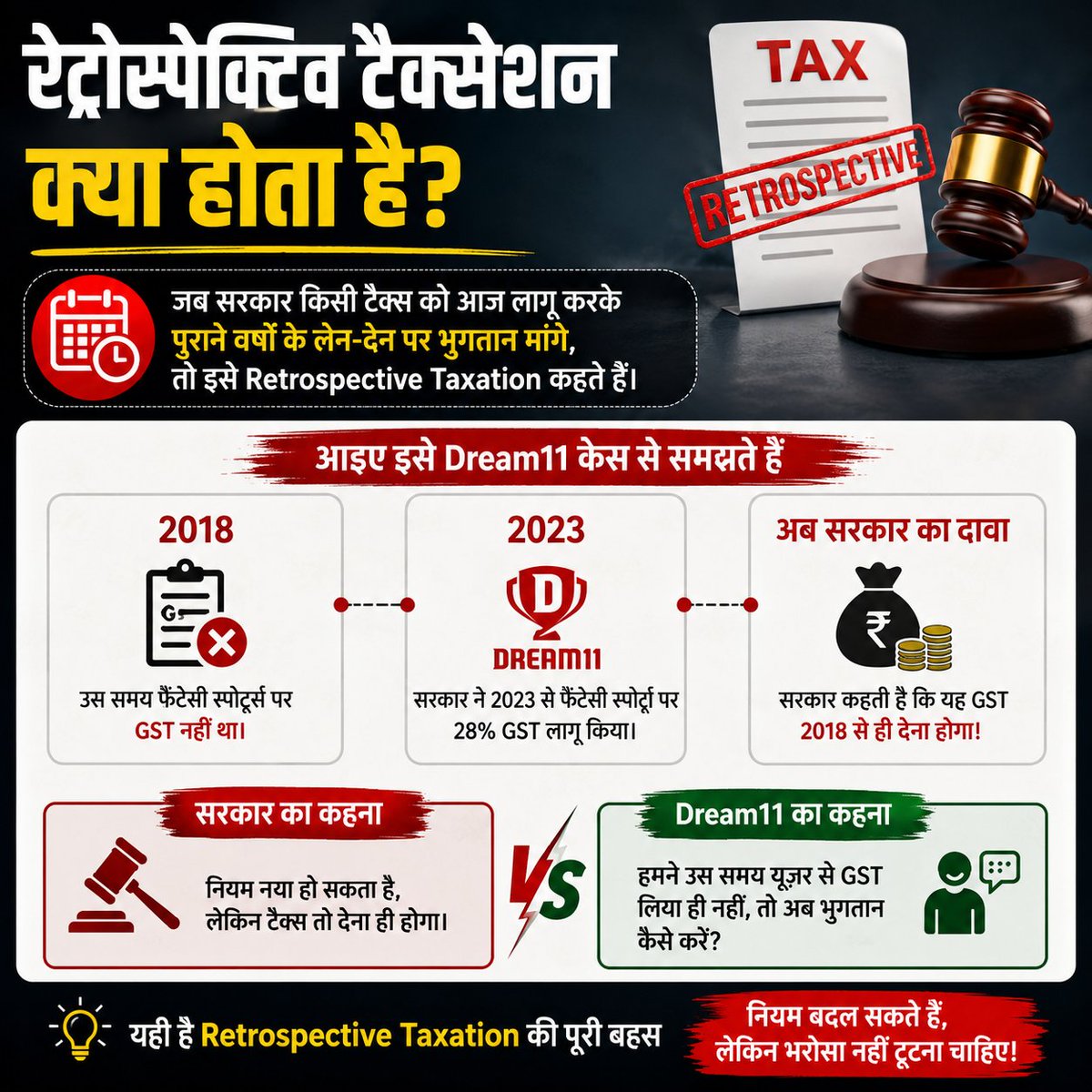 LiveSipul's tweet photo. रेट्रोस्पेक्टिव टैक्सेशन 🤔
 आज लागू किया गया टैक्स पुराने लेन-देन पर भी मांगा जाए, तो उसे Retrospective Tax कहते हैं।
 Dream11 मामले में भी यही बहस है। सरकार 2023 में लागू 28% GST को 2018 से वसूलना चाहती है, जबकि कंपनी कहती है, उस समय यूज़र्स से GST लिया ही नहीं गया था। #Dream11 https://t.co/47kBJSt1PQ