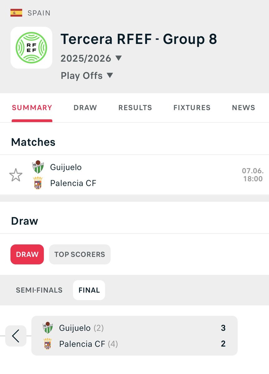 EnricAttack's tweet photo. @laligaennumeros @PalenciaCristo Ese dato es erróneo, compañero.

Los 2 equipos palentinos clasificaron para PlayOff de ascenso a 2ªRFEF.

De hecho, se enfrentaron entre sí en semis, donde el Palencia CF eliminó al Palencia CA. Ahora, se juega el ascenso contra el Guijuelo. Tiene que remontar un 3-2 de la ida. https://t.co/TxoWQJzQ2U