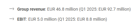 AlvaroJS90's tweet photo. M1 Kliniken $M12.DE publishes Q1 figures.
If someone not very well informed saw first pic would think is a disaster.
Turns out market isn't very smart, M1 sold a big part of the company and the remaining business (beauty clinics) is doing really well. Pic #2

-7% today....😌 https://t.co/Z3vpP7F0Zc