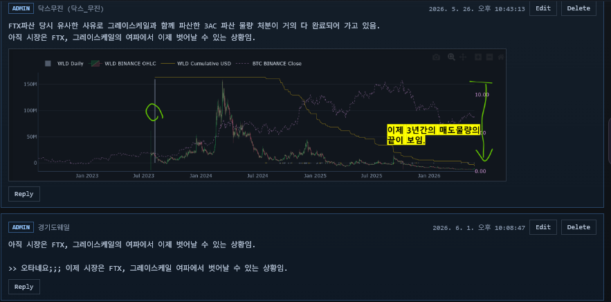 KKDW_KOREA's tweet photo. 월드코인이 오른 여러가지 이유가 있겠으나 
3AC 파산 이후 빚으로 받은 물량을 처분하는 과정 또한 
큰 영향을 줬을거라 생각합니다.

왜냐면 특정 물량을 대량 처분하기 직전에 
가격을 펌핑한 히스토리가 있었기 때문입니다. 

결국 23년 FTX, 그레이스케일과 함께 파산했던 
3AC가 들고 있던 천문학적인 월드코인은, 
법원을 통해 파산관제인과 마켓메이커에게 전달되었습니다. 

이후 24년 6월부터 실제 처분이 시작되었고  
그 악성 매도물량 처분이 5월말 거의 끝이 났습니다. 

출처 : 본인