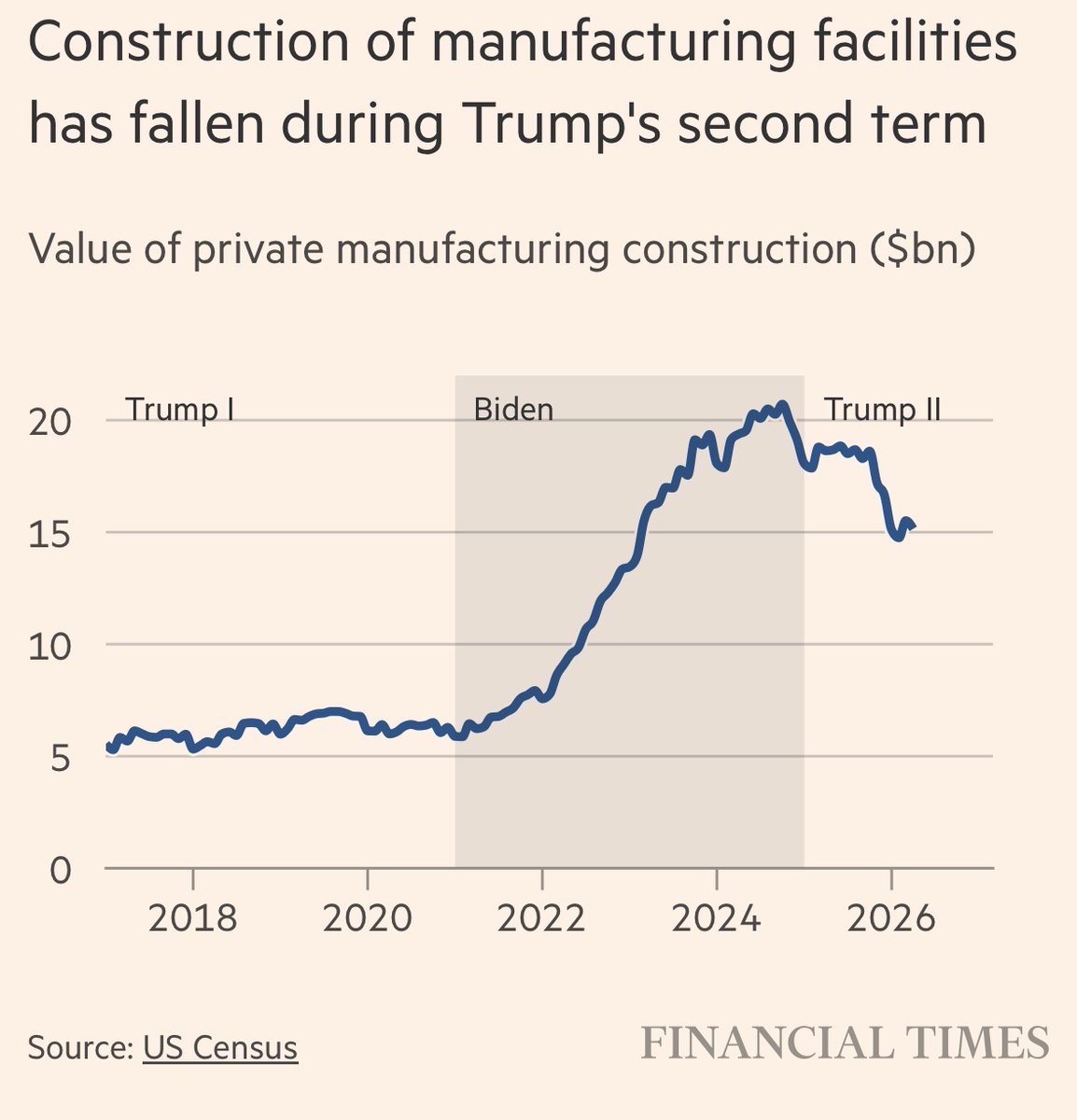 HarrySilver17's tweet photo. Despite all the bombastic rhetoric, Biden outperformed Trump in attracting actual dollars to expand U.S. manufacturing. https://t.co/U92fv9quz7