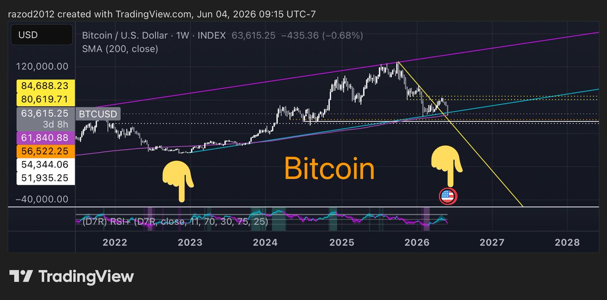 badmoney619's tweet photo. 🚨 I’ve been waiting for this retest.

The pain may not be over.

We still haven’t kissed the yellow line, and my weekly bottom indicator hasn’t flashed yet.

Until then, I’m holding my short.

When support gets tagged, I’ll start scaling out and laddering bids into fear.

Most people panic sell bottoms.

I’m preparing to buy them.

#Bitcoin #BTC #Crypto #Trading #PriceAction #TechnicalAnalysis #Altcoins #ADA #XRP #SOL #HBAR #CryptoTwitter #BadMoney619