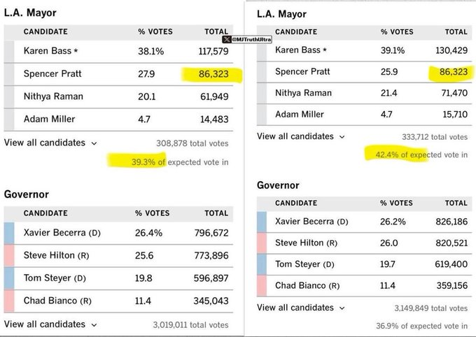 Josh_E78's tweet photo. @jacobsoboroff Yea sure fair and accurate lmao 

Is it fair that 25k votes were counted and not a single one went to Spencer Pratt ? https://t.co/4Zd4l42zn1