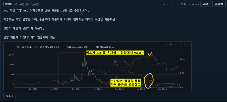 KKDW_KOREA's tweet photo. 월드코인이 오른 여러가지 이유가 있겠으나 
3AC 파산 이후 빚으로 받은 물량을 처분하는 과정 또한 
큰 영향을 줬을거라 생각합니다.

왜냐면 특정 물량을 대량 처분하기 직전에 
가격을 펌핑한 히스토리가 있었기 때문입니다. 

결국 23년 FTX, 그레이스케일과 함께 파산했던 
3AC가 들고 있던 천문학적인 월드코인은, 
법원을 통해 파산관제인과 마켓메이커에게 전달되었습니다. 

이후 24년 6월부터 실제 처분이 시작되었고  
그 악성 매도물량 처분이 5월말 거의 끝이 났습니다. 

출처 : 본인