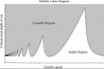 bha_51's tweet photo. CNC milling machines are high speed monsters that turn blocks of metal into machined parts. To get the most out of these machines an operator has to know the limits that they can push the machine to, one of the tools used to determine this is the stability lobe diagram of the machine. Simply put its a curve that specifies whats the maximum depth of cut you can perform at a given spindle speed. These curves are determined by parameters like the vibration parameters of the CNC mill, the tool properties and also the material properties.