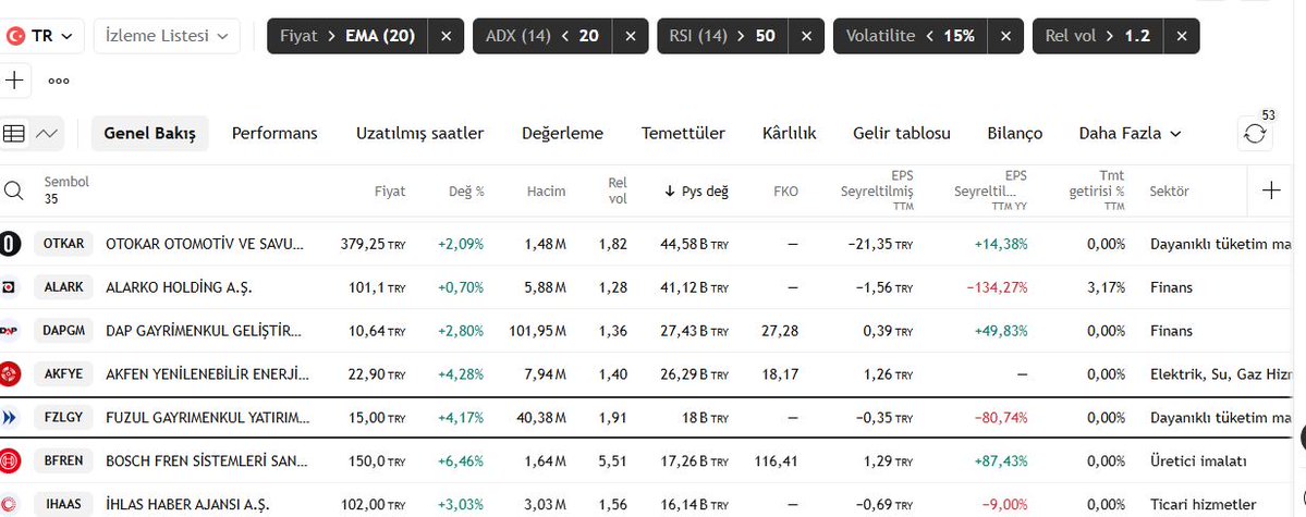 __BenWade__'s tweet photo. #bahkm
Çıkış öncesi hisseleri bulmaya çalıştığımız taramamızdan (35) hisseden
#tarama #tradingview #pinescript https://t.co/P1HTKMPsJG