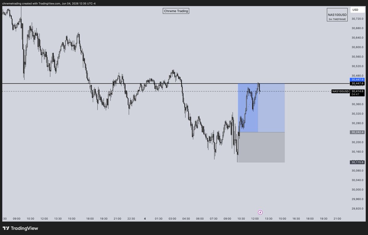 Chrwme's tweet photo. $NAS longs delivered 200+ points 📈

Why did I take the trade?

Going into the session, my expectation was a break of the hourly low for bearish continuation. Instead, price swept liquidity below the PDL and failed to break down.

That sweep led to a 15M reaccumulation, followed by confirmation and a retest. Once the setup aligned with our model, the long was simple.

The best traders don't marry a bias—they follow price.

This setup was called out in the Discord chat👀