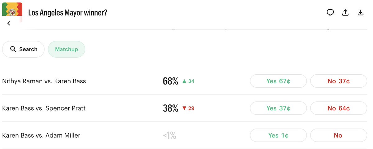 CharlesFLehman's tweet photo. Feel like a lot of right-wing X has not yet internalized that the betting markets think Spencer Pratt is going to lose the first round. https://t.co/lvLlavD3KA
