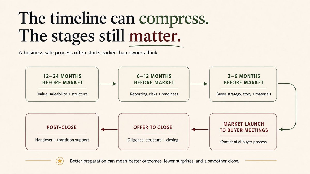 RealRossPaul's tweet photo. Most business owners do not get to choose the perfect time to sell.

Sometimes they do. Sometimes life gets in the way.

Health, family, a buyer approach, partner issue, burnout, or a market window can force the timing.

That is why it helps to think about exit planning in stages, not as a fixed calendar.

For an established business, the ideal planning window is often 12 to 24 months before market launch.

That does not mean being “for sale” for two years. It means understanding value, risks, structure, and buyer fit early enough to improve your options.

These stages are not exact for every deal, but they can help owners spot issues earlier and avoid treating the sale process as something that starts only when urgency hits.

12–24 MONTHS BEFORE MARKET

Understand value, saleability, and structure.

Get a grounded view of what the business may be worth, who the likely buyers are, and what could make them hesitate.

Involve tax, legal, accounting, and wealth advisors where needed. Share sale vs. asset sale, LCGE / QSBC status, excess cash, passive investments, shareholder loans, real estate, and family trusts can affect net proceeds and timing.

Some issues are hard to fix at the last minute.

6–12 MONTHS BEFORE MARKET

Make the business easier to explain and review.

Strengthen reporting where it will build buyer confidence. That may mean review engagements, a sell-side QoE, or better support for earnings adjustments.

Review concentration risks, key contracts, leases, owner dependence, and diligence gaps before buyers do.

3–6 MONTHS BEFORE MARKET

Build the buyer strategy, story, and supporting materials.

Who are the best-fit buyers?
What will they care about?
What should they see before and after confidentiality?

Decide what to share first, what to hold back, and how to organize what buyers will review.

MARKET LAUNCH TO BUYER MEETINGS

Run a controlled, confidential buyer process.

Outreach, buyer screening, Q&A, meetings, and feedback need to be managed carefully.

The aim is not every possible buyer. It is the right buyers, with the business protected.

OFFER TO CLOSE

Manage diligence, structure, and closing.

An accepted offer is not the finish line.

Next comes diligence, structure discussions, working capital, financing, legal agreements, transition planning, and closing mechanics.

Weak preparation often shows up here.

Buyers slow down.
They ask for price changes.
They add conditions.
Or they walk.

POST-CLOSE

Support the handover.

Depending on the deal, transition support, true-ups, training, customer introductions, or integration planning may still need attention.

The timeline can compress, but the stages still matter.

If you have time, use it to improve the business before buyers judge it.

Better preparation can mean better outcomes: more credible buyers, more confidence in the numbers, fewer diligence surprises, and a stronger chance of holding value through closing.

#ExitPlanning #MergersAndAcquisitions #BCBusiness
