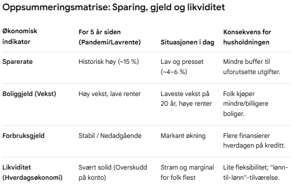 TrademanFX's tweet photo. @HanFarStockUp Ser vi dette i sammenheng med sparing og likviditet er det en god del illevarslende tegn https://t.co/HHux3AcMQx