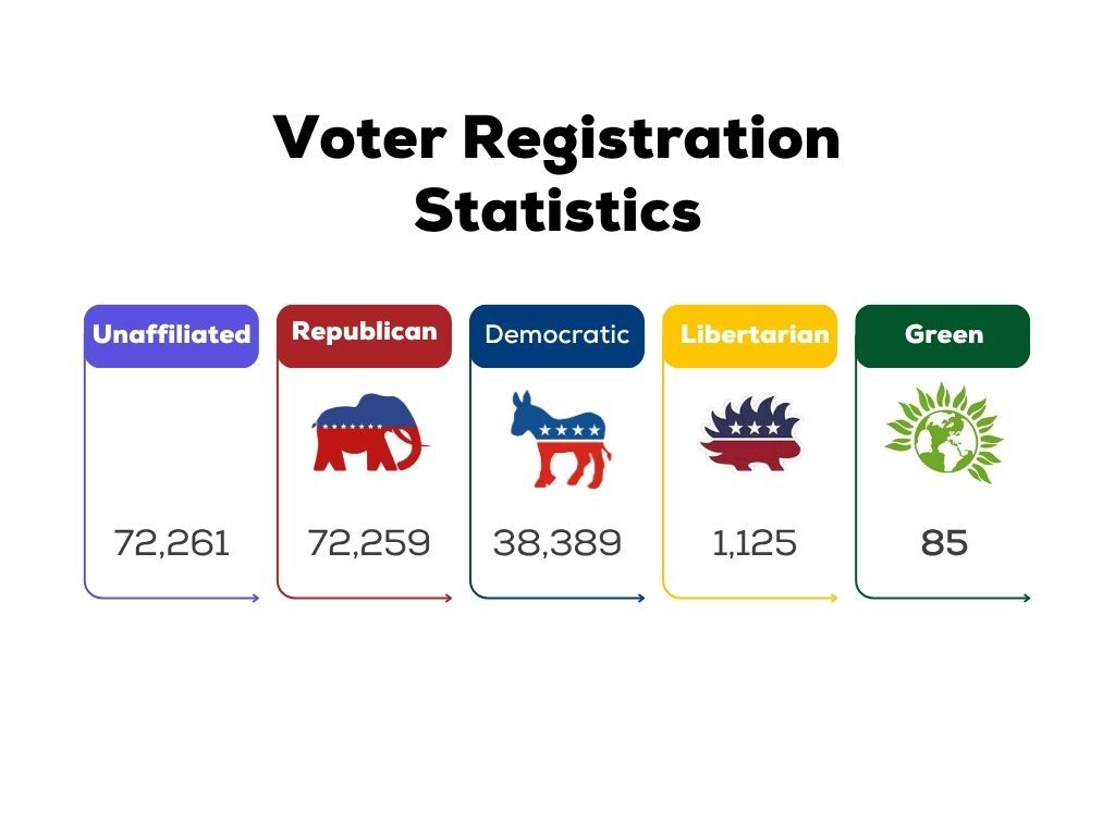 UnionCountyBOE's tweet photo. As of June 1, Unaffiliated voters now make up the largest share of registered voters in Union County, surpassing registered Republicans and all other political parties. #RegisterToVote #unioncountyncelections https://t.co/pTMm5Igy3n
