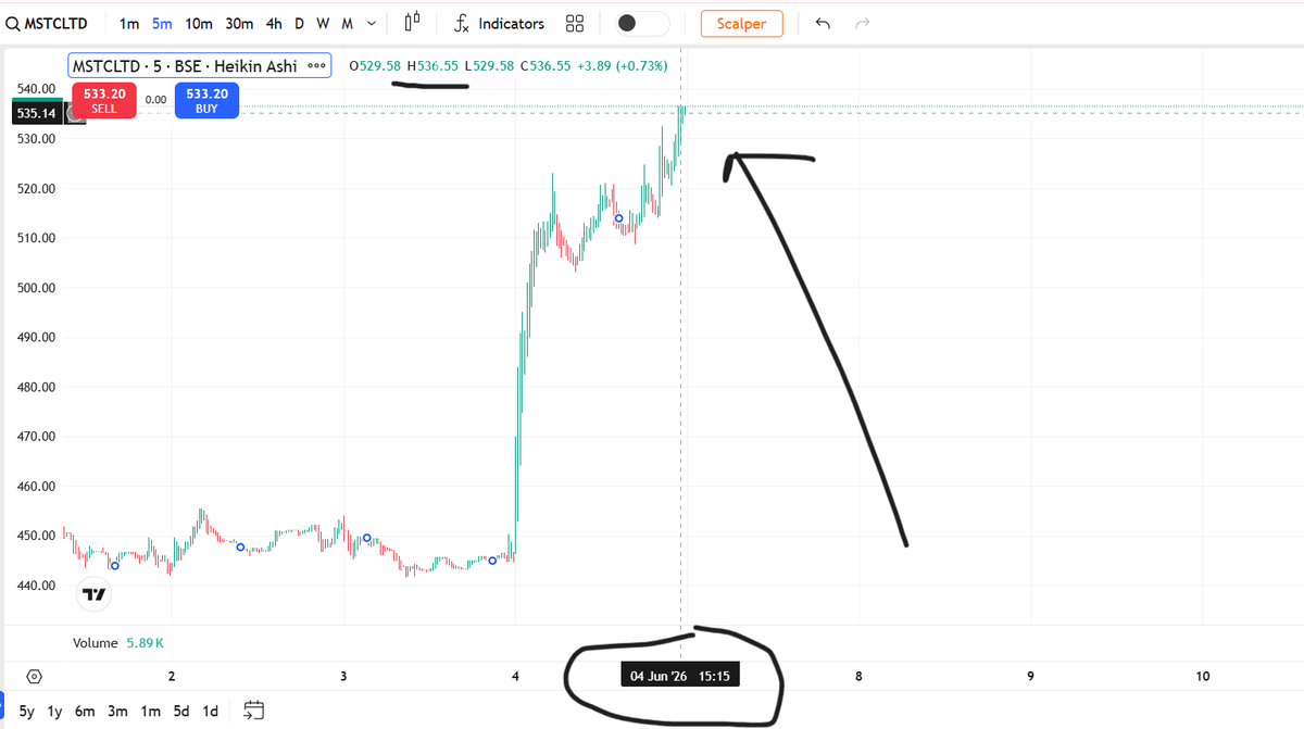 FinancialL93433's tweet photo. MSTCLTD ₹447 → ₹536 🚀😲 kya hua yahan? 🚀
+17.81%⚡
9:15 AM se screener ne flag kiya. Volume 104.17x peak, resistance ₹451.3 pattern ₹532.15 cross hua aur price expand hua 🚀
⚠️ Analytical observation only
Not investment advice — DYOR 🙏
#WhyStockMoved #MSTCLTD #LASAFinance https://t.co/x4OlD6yRT2
