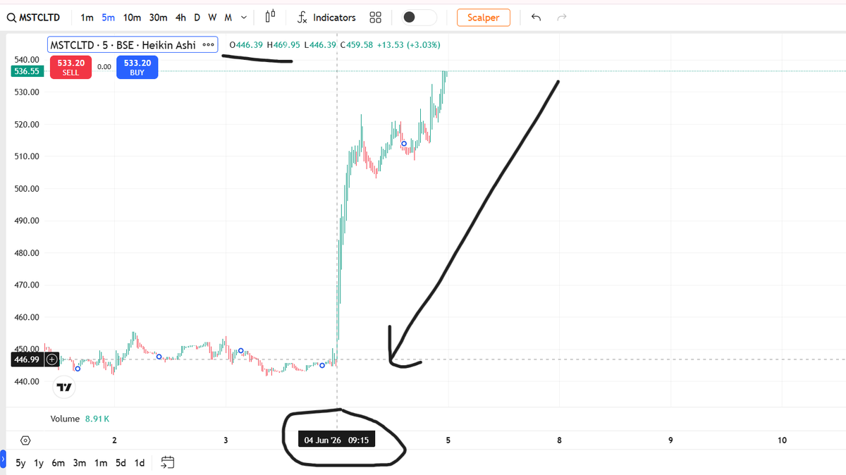 FinancialL93433's tweet photo. MSTCLTD ₹447 → ₹536 🚀😲 kya hua yahan? 🚀
+17.81%⚡
9:15 AM se screener ne flag kiya. Volume 104.17x peak, resistance ₹451.3 pattern ₹532.15 cross hua aur price expand hua 🚀
⚠️ Analytical observation only
Not investment advice — DYOR 🙏
#WhyStockMoved #MSTCLTD #LASAFinance https://t.co/x4OlD6yRT2