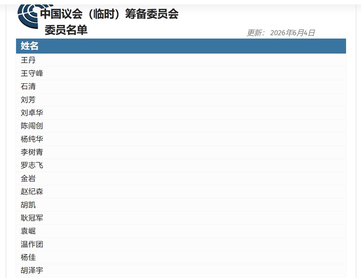 ChinaCongress's tweet photo. 【中国议会（临时）筹备委员会委员名单更新】

经筹委会讨论决定，增补胡泽宇先生为中国议会（临时）筹备委员会委员。

胡泽宇先生长期关注并参与中国议会相关工作，认同公开、包容、务实的议会理念，支持推动更多普通中国人参与公共事务讨论与民主实践。

随着胡泽宇先生加入，筹委会委员人数增至 17人。现同步公布最新委员名单，接受广大选民及社会各界监督。

中国议会的发展离不开每一位参与者的支持。我们欢迎不同背景、不同理念、认同民主原则的人士共同参与，为未来中国的民主转型积累经验、培养人才、建设制度。

更多信息，请前往官网了解：https://t.co/JL496VJQze

中国议会（临时）筹备委员会
2026年6月4日