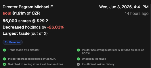 CEOStockWatcher's tweet photo. Director (Pegram Michael E) at Caesars Entertainment, Inc. $CZR sold $1.61M (largest sale ever, out of 2). 

This decreased their listed holdings by -26%. 

Reversal: they made 7 straight purchases before this sale. 

Their last sale was 1715 days ago. https://t.co/aEZGfBmEqE