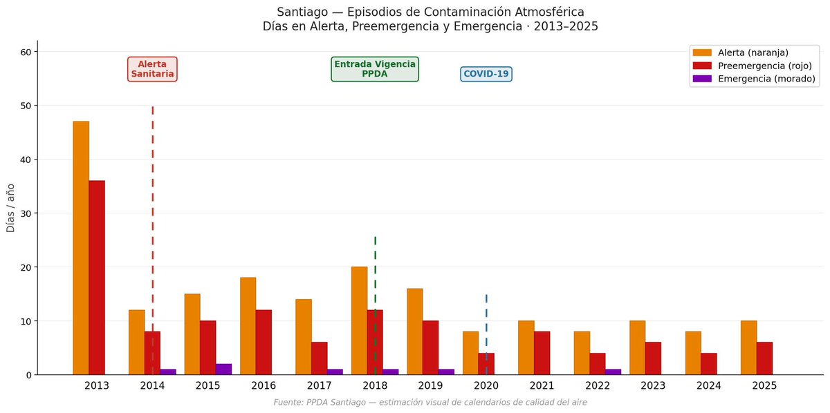 marcelomena's tweet photo. Acá serie de tiempo de episodios críticos Mp2.5 para la RM donde vemos estancamiento. Y este es el primer año desde 2018 en que hay preemergencia en mayo. https://t.co/sRGetHybpm