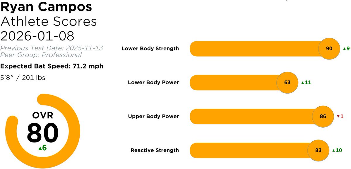 tykoz15's tweet photo. Offseason gains 💪💪💪

Campos was in everyday in the offseason putting in the work.  Getting strong is never a bad idea https://t.co/QoCtDmEnpw
