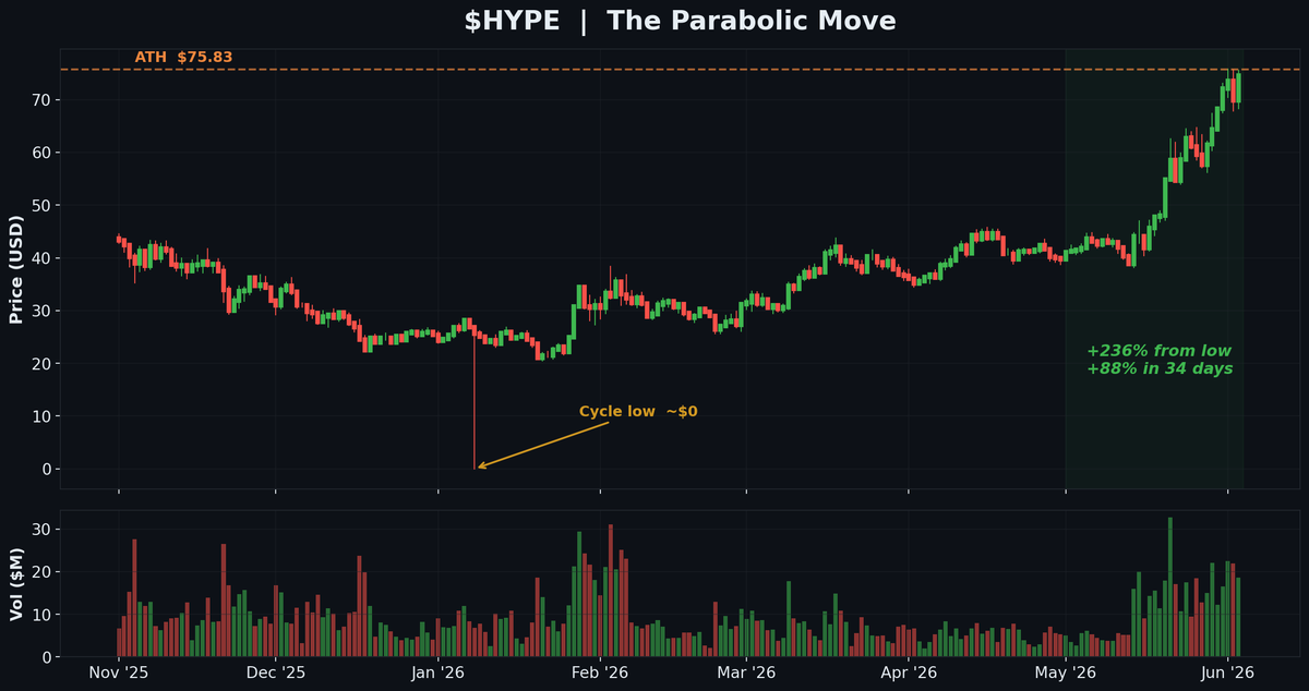 atifkhan31's tweet photo. DUMPING $HYPE? 

After a +236% rally from the Dec/Jan lows, the chart is printing textbook distribution candles near all-time highs.I broke down the data. 🧵 https://t.co/W712ByXkdp