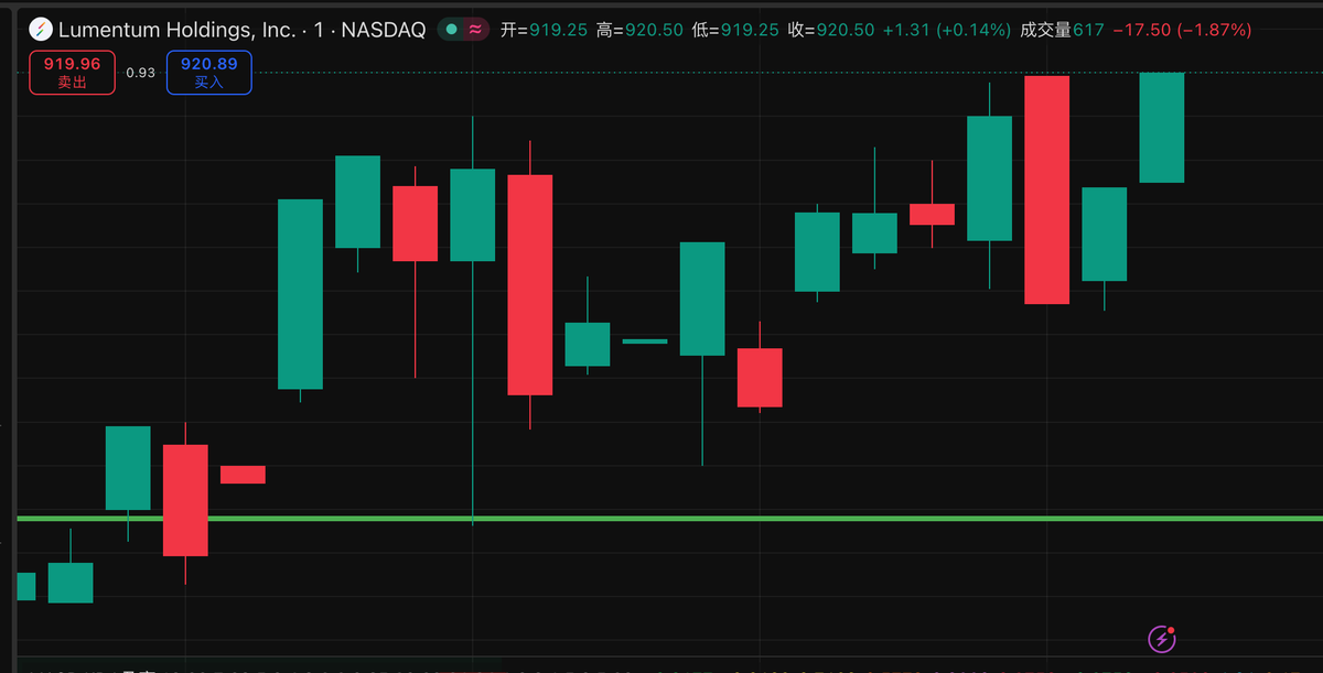 emperinter's tweet photo. 日内做T如果没有订阅TradingView，就不要用TradingView看图，没有订阅也就没有实时行情和毫秒级的K线图，同时K线图不知道是不是没有订阅的问题，总感觉有延迟，差不多15-30S的体感，这个是我之前没想到的，最近 $MRVL 亏损感觉有一定的影响！ https://t.co/wPFHtBNTep