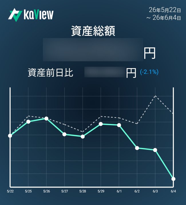 fxcampaignnews's tweet photo. #カビュウ 紹介コード tQ4T
資産前日比-2.1%
本日の株取引
無
保有下落株(終値、前日比、前日比率)
#岡野バルブ 13950円 -1310円 -8.58%
大幅続落、保有継続🥲
#本日の昼食
#マクドナルド
#マックチキン 190円
#グランドフライ 優待
#プレミアムローストコーヒー #KODO https://t.co/3CUydRRIrd