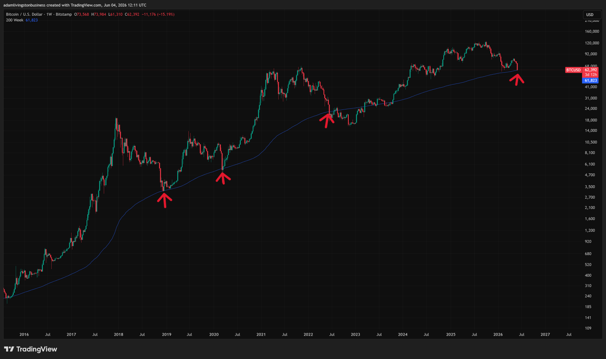 AdamBLiv's tweet photo. Bitcoin just kissing the 200 WMA. 

Yesterday we hit $61,442.70, which actually pierced below the 200WMA by about 0.61%.

Bottom 9% of historical valuation, and historically this zone has produced median 12-month returns above 120% and median 24-month returns above 320%.

Buying more here.