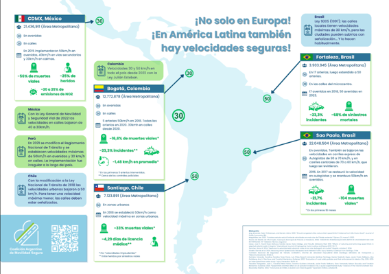 ConcientizarPP's tweet photo. #CAMS ☀️ Velocidades Seguras en #AméricaLatina ☀️ @moviseg_ar https://t.co/OWb5qh9Ufm