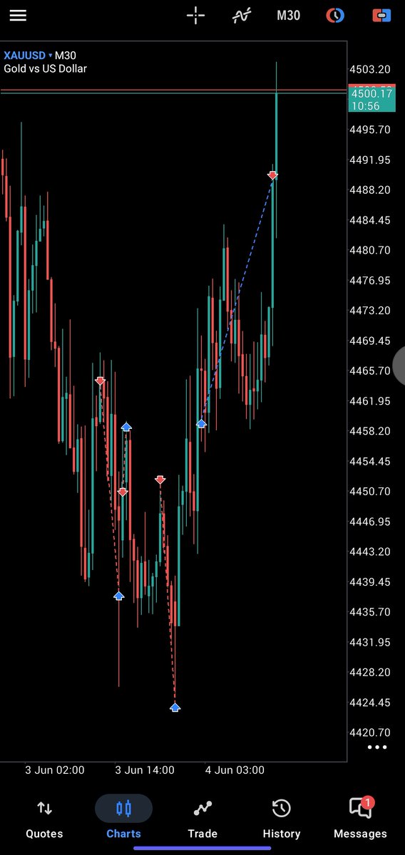 _Abuju's tweet photo. Forward testing in public eliminates hindsight bias. 

Posting your setups before they play out strips away emotion and boosts you confidence.

​When the market validates your live analysis, your confidence shifts from hope to technical conviction.
​GM lads https://t.co/YDxiEQHAEM