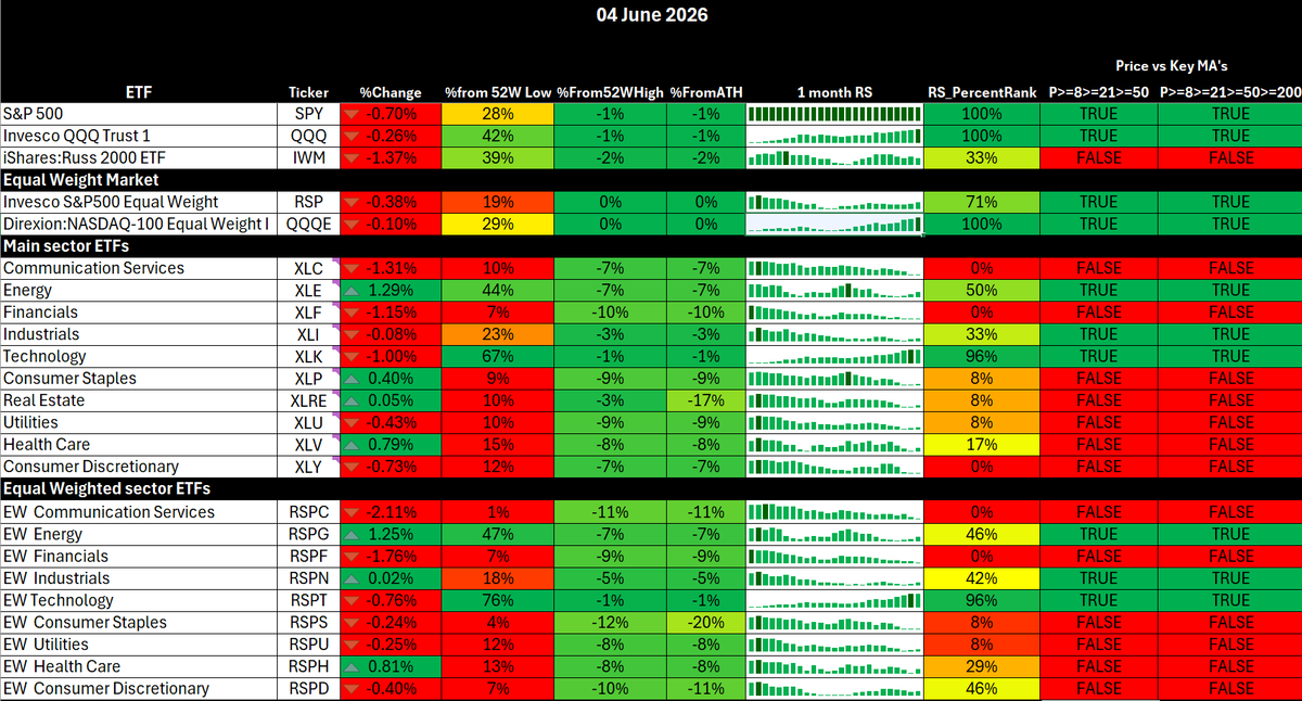 MikshuAlpha's tweet photo. Pre-market analysis, Thursday 4th June, 2026

1. Market Summary

Yesterday was the first proper wobble after the grind. $SPY opened at 758.15, flushed quickly to 753.57 and closed near the lows at 754.24, down 0.70%. $QQQ held up better, down 0.26%, while IWM took the real damage, down 1.37%. That tells me this was not broad institutional panic, but it was a clear warning shot into smaller caps and riskier beta.

My read: still a bullish bigger picture, but today is a genuine test. The low vol regime is still fighting hard to survive, but the gamma structure has deteriorated sharply. That means this can either be a bear trap if SPX holds the 7,535 area and AVGO damage is contained, or it can become a proper negative gamma air pocket if semis fail and spot breaks below the flip.

The key question today is simple: does SMH absorb the AVGO hit, or does AVGO reprice the whole AI hardware complex?

2. Macro analysis

US macro remains awkward for risk assets because growth is not weak enough to force a dovish Fed, while inflation pressure is still being fed by energy and supply chain stress. The latest ISM services PMI rose to 54.5 from 53.6, with prices paid rising to 71.3, the highest since August 2022. ADP private payrolls rose 122k, while Friday’s NFP consensus is only 85k with unemployment expected at 4.3%. That is a “growth holding, inflation sticky” mix, not a clean Goldilocks backdrop.

US economic surprise indexes are running at their strongest in three years, while futures were pricing almost a 50% chance of a Fed hike by October. That matters because stretched AI, stretched multiples and hawkish rate repricing is not a clean combination.

The AVGO catalyst is the immediate equity risk. Shares were down around 12% pre-market after revenue missed expectations and the AI outlook failed to deliver the “beat and raise” that the market wanted. The key point is not that AVGO is broken fundamentally. AI semiconductor revenue still grew 143% year on year to 10.8bn. The problem is expectations. The market wanted perfection, and anything less is being punished.

Eurozone macro is stagflationary at the margin. Inflation rose to 3.2% in May, core rose to 2.5%, services inflation rose to 3.5%, and energy costs were up 10.9%. Markets have fully priced a 25bp ECB hike on 11 June. That is not a global liquidity tailwind.

China is mixed but slightly supportive on services. The private services PMI rose to 54.4 from 52.6, the fastest services expansion in three months, helped by new business and export demand. The problem is that input cost inflation also hit the highest level since October 2024, so China is not giving us a clean disinflationary growth impulse either.

Japan remains a rates risk. JPY is still weak near the 160 area, Japan services PMI fell to 50.0 from 51.0, and Ueda has shifted towards a clearer inflation-fighting stance, with June rate hike expectations now materially higher. That keeps global rate volatility alive.

3. Momentum and breadth

Breadth weakened enough to respect, but not enough to call a full regime break yet.
Nasdaq stocks above the 5 day average dropped hard to 32.83, which confirms short-term momentum damage. $SPY is still close to highs, but underneath the surface the tape is no longer as clean. IWM’s underperformance is the biggest warning because small caps were hit much harder than $QQQ, and Russell breadth has rolled over again.

RSP held up better than IWM, which matters. Equal weight SPX is not confirming a full market breakdown, while equal weight Nasdaq via $QQQE remains one of the cleaner areas in the ETF file. That keeps the bull case alive, but only if semis stabilise.

The best tactical work today is relative strength work, not chasing the first green candle. Weakness inside a bullish structure is where the next leaders reveal themselves, but the right move is to let leaders come back to good spots rather than chase extended names into a cool-off.

4. Volatility

Vol is the most important divergence. SPX fell 0.74%, geopolitical headlines were active, AVGO is down hard, yet fixed strike vol was sold rather than aggressively bid. That is not what a real risk off tape should look like.

VIX is only around the mid 16s to low 17s, VVIX is around 89.8, VIX1D is subdued around 11.48, and VX2/VX1 is up around 1.145. That is steep contango and still a vol selling environment. The message is clear: spot weakness is being treated as chop, not crisis.

Put/call ratios are also not panic. PCC is around 0.80 and equity only put/call is around 0.65. There is some hedging, but not a capitulation bid for protection.

The trap setup is active. Above SPX 7,535, vol sellers can lean back in and the 7,600 magnet can reassert. Below 7,535, the new negative gamma zone opens up and the selloff can accelerate quickly. This is not a day to be blindly bullish or blindly bearish. It is a level driven session.

5. Credit and liquidity

Credit is not confirming panic. HYG/TLT is still holding around 0.934, HYG is not breaking down, KRE is holding around 67.88, and LQD/HYG has bounced but not in a way that screams systemic stress. That matters. If this were a real broad deleveraging event, credit would usually be shouting louder.

Funding also looks calm. SOFR-IORB is sitting around minus 0.02, so there is no funding stress signal coming through. Liquidity is not the problem today. The problem is positioning, gamma fragility, and whether the AI hardware narrative absorbs the AVGO repricing.

6. ETF and Sector rotation

The market still shows growth leadership, but with a clear deterioration underneath.

The important thing is that semis were still leading into yesterday’s close, with SMH up 0.90%, SOXX up 1.76%, XSD up 1.51% and SOXL up 5.34%. That means the AVGO test is happening from a position of strength, not weakness.

Low relative strength: XLC, XLF, XLY, RSPC, RSPF. This is not healthy broadening. Communication services, financials and discretionary are lagging badly, and small caps are no longer helping.

High RS pockets with MA support:  SMH, XSD,  $QQQE, SPHB, XLK, RSPT, IGM, DRIV, CIBR, HACK, PBW, ROBO. This is still a growth and innovation tape, but it is now a more fragile version.

Defensives are not taking leadership. XLP was up 0.40%, XLV up 0.79%, XLRE roughly flat and XLU down 0.43%, but none of them have the kind of MA or RS structure that says institutions are rotating into safety. That is important. This still looks more like a growth correction than a defensive regime shift.

Key watch: SMH and XLK. SMH remains the tell. If SMH shrugs off AVGO and stays above the rising short-term structure, the market can recover quickly. If SMH gaps lower and cannot reclaim, then

$QQQ loses its leadership engine and the SPX gamma break becomes much more dangerous.

7. Summary

My bias: cautious bullish above SPX 7,535, tactical risk off below it.

I still think this is more likely turbulence within a bullish structure than the start of a major top, mainly because vol is not confirming panic, credit is not confirming stress, funding is fine, and the best growth ETFs were still leading into yesterday’s close.

But the risk is real. The AVGO selloff matters because it hits the AI capex narrative at the exact moment gamma support has weakened. If AVGO pressure spreads into NVDA, MRVL, AMD and SMH, the tape can flip from controlled pullback into negative gamma liquidation very quickly.

My plan would be:
Above SPX 7,535: look for bear trap behaviour, VIX rejection, SMH relative strength and a move back towards 7,600.

Below SPX 7,535: stop forcing longs. Expect 7,500 first, then 7,475 to 7,450 if semis confirm weakness.

Best long candidates are not random dip buys. I want leaders that hold structure and single names showing clean relative strength into the weakness.