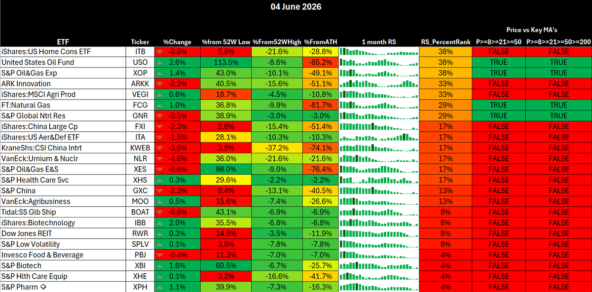 MikshuAlpha's tweet photo. Pre-market analysis, Thursday 4th June, 2026

1. Market Summary

Yesterday was the first proper wobble after the grind. $SPY opened at 758.15, flushed quickly to 753.57 and closed near the lows at 754.24, down 0.70%. $QQQ held up better, down 0.26%, while IWM took the real damage, down 1.37%. That tells me this was not broad institutional panic, but it was a clear warning shot into smaller caps and riskier beta.

My read: still a bullish bigger picture, but today is a genuine test. The low vol regime is still fighting hard to survive, but the gamma structure has deteriorated sharply. That means this can either be a bear trap if SPX holds the 7,535 area and AVGO damage is contained, or it can become a proper negative gamma air pocket if semis fail and spot breaks below the flip.

The key question today is simple: does SMH absorb the AVGO hit, or does AVGO reprice the whole AI hardware complex?

2. Macro analysis

US macro remains awkward for risk assets because growth is not weak enough to force a dovish Fed, while inflation pressure is still being fed by energy and supply chain stress. The latest ISM services PMI rose to 54.5 from 53.6, with prices paid rising to 71.3, the highest since August 2022. ADP private payrolls rose 122k, while Friday’s NFP consensus is only 85k with unemployment expected at 4.3%. That is a “growth holding, inflation sticky” mix, not a clean Goldilocks backdrop.

US economic surprise indexes are running at their strongest in three years, while futures were pricing almost a 50% chance of a Fed hike by October. That matters because stretched AI, stretched multiples and hawkish rate repricing is not a clean combination.

The AVGO catalyst is the immediate equity risk. Shares were down around 12% pre-market after revenue missed expectations and the AI outlook failed to deliver the “beat and raise” that the market wanted. The key point is not that AVGO is broken fundamentally. AI semiconductor revenue still grew 143% year on year to 10.8bn. The problem is expectations. The market wanted perfection, and anything less is being punished.

Eurozone macro is stagflationary at the margin. Inflation rose to 3.2% in May, core rose to 2.5%, services inflation rose to 3.5%, and energy costs were up 10.9%. Markets have fully priced a 25bp ECB hike on 11 June. That is not a global liquidity tailwind.

China is mixed but slightly supportive on services. The private services PMI rose to 54.4 from 52.6, the fastest services expansion in three months, helped by new business and export demand. The problem is that input cost inflation also hit the highest level since October 2024, so China is not giving us a clean disinflationary growth impulse either.

Japan remains a rates risk. JPY is still weak near the 160 area, Japan services PMI fell to 50.0 from 51.0, and Ueda has shifted towards a clearer inflation-fighting stance, with June rate hike expectations now materially higher. That keeps global rate volatility alive.

3. Momentum and breadth

Breadth weakened enough to respect, but not enough to call a full regime break yet.
Nasdaq stocks above the 5 day average dropped hard to 32.83, which confirms short-term momentum damage. $SPY is still close to highs, but underneath the surface the tape is no longer as clean. IWM’s underperformance is the biggest warning because small caps were hit much harder than $QQQ, and Russell breadth has rolled over again.

RSP held up better than IWM, which matters. Equal weight SPX is not confirming a full market breakdown, while equal weight Nasdaq via $QQQE remains one of the cleaner areas in the ETF file. That keeps the bull case alive, but only if semis stabilise.

The best tactical work today is relative strength work, not chasing the first green candle. Weakness inside a bullish structure is where the next leaders reveal themselves, but the right move is to let leaders come back to good spots rather than chase extended names into a cool-off.

4. Volatility

Vol is the most important divergence. SPX fell 0.74%, geopolitical headlines were active, AVGO is down hard, yet fixed strike vol was sold rather than aggressively bid. That is not what a real risk off tape should look like.

VIX is only around the mid 16s to low 17s, VVIX is around 89.8, VIX1D is subdued around 11.48, and VX2/VX1 is up around 1.145. That is steep contango and still a vol selling environment. The message is clear: spot weakness is being treated as chop, not crisis.

Put/call ratios are also not panic. PCC is around 0.80 and equity only put/call is around 0.65. There is some hedging, but not a capitulation bid for protection.

The trap setup is active. Above SPX 7,535, vol sellers can lean back in and the 7,600 magnet can reassert. Below 7,535, the new negative gamma zone opens up and the selloff can accelerate quickly. This is not a day to be blindly bullish or blindly bearish. It is a level driven session.

5. Credit and liquidity

Credit is not confirming panic. HYG/TLT is still holding around 0.934, HYG is not breaking down, KRE is holding around 67.88, and LQD/HYG has bounced but not in a way that screams systemic stress. That matters. If this were a real broad deleveraging event, credit would usually be shouting louder.

Funding also looks calm. SOFR-IORB is sitting around minus 0.02, so there is no funding stress signal coming through. Liquidity is not the problem today. The problem is positioning, gamma fragility, and whether the AI hardware narrative absorbs the AVGO repricing.

6. ETF and Sector rotation

The market still shows growth leadership, but with a clear deterioration underneath.

The important thing is that semis were still leading into yesterday’s close, with SMH up 0.90%, SOXX up 1.76%, XSD up 1.51% and SOXL up 5.34%. That means the AVGO test is happening from a position of strength, not weakness.

Low relative strength: XLC, XLF, XLY, RSPC, RSPF. This is not healthy broadening. Communication services, financials and discretionary are lagging badly, and small caps are no longer helping.

High RS pockets with MA support:  SMH, XSD,  $QQQE, SPHB, XLK, RSPT, IGM, DRIV, CIBR, HACK, PBW, ROBO. This is still a growth and innovation tape, but it is now a more fragile version.

Defensives are not taking leadership. XLP was up 0.40%, XLV up 0.79%, XLRE roughly flat and XLU down 0.43%, but none of them have the kind of MA or RS structure that says institutions are rotating into safety. That is important. This still looks more like a growth correction than a defensive regime shift.

Key watch: SMH and XLK. SMH remains the tell. If SMH shrugs off AVGO and stays above the rising short-term structure, the market can recover quickly. If SMH gaps lower and cannot reclaim, then

$QQQ loses its leadership engine and the SPX gamma break becomes much more dangerous.

7. Summary

My bias: cautious bullish above SPX 7,535, tactical risk off below it.

I still think this is more likely turbulence within a bullish structure than the start of a major top, mainly because vol is not confirming panic, credit is not confirming stress, funding is fine, and the best growth ETFs were still leading into yesterday’s close.

But the risk is real. The AVGO selloff matters because it hits the AI capex narrative at the exact moment gamma support has weakened. If AVGO pressure spreads into NVDA, MRVL, AMD and SMH, the tape can flip from controlled pullback into negative gamma liquidation very quickly.

My plan would be:
Above SPX 7,535: look for bear trap behaviour, VIX rejection, SMH relative strength and a move back towards 7,600.

Below SPX 7,535: stop forcing longs. Expect 7,500 first, then 7,475 to 7,450 if semis confirm weakness.

Best long candidates are not random dip buys. I want leaders that hold structure and single names showing clean relative strength into the weakness.
