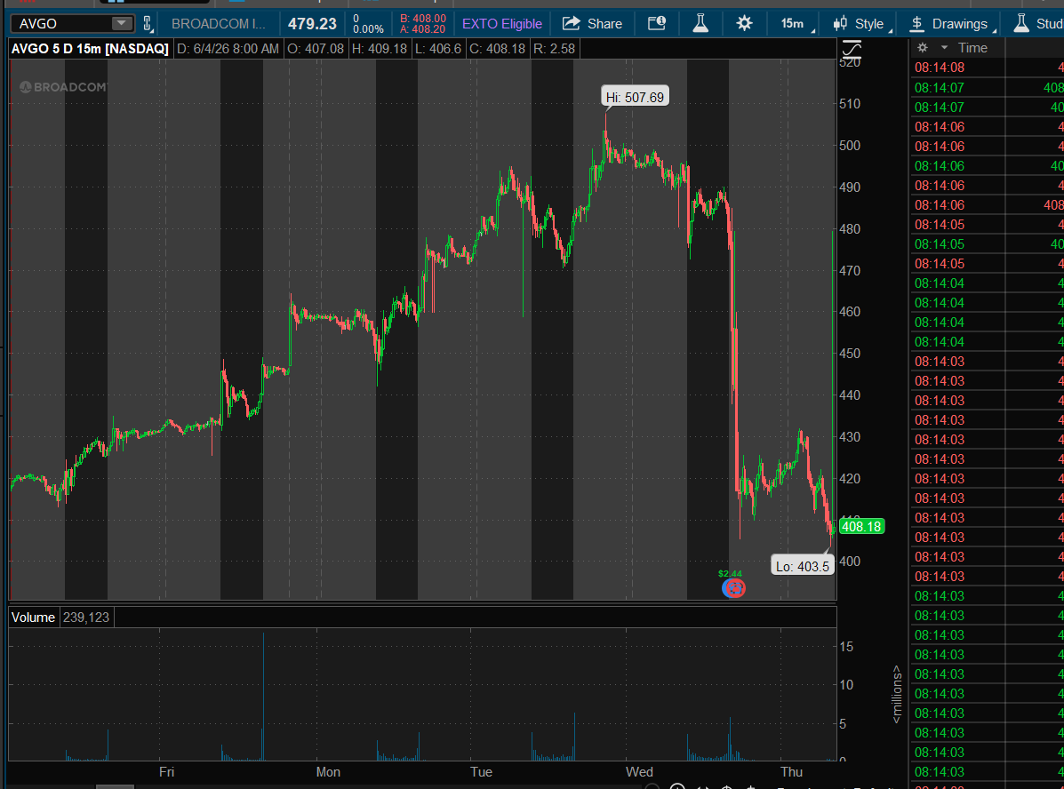 Optionsavvy's tweet photo. it appears $AVGO let out a stinker and the rest of the sector is smelling it. https://t.co/UZKKXddx9Q