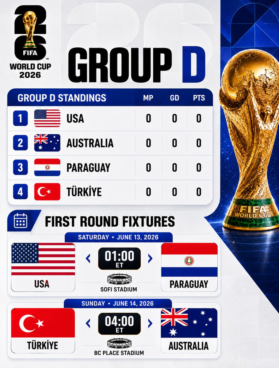 FTextraTime's tweet photo. Group D: Competitive and relatively balanced group with no clear weak team.
- The US holds the edge due to home support and should advance comfortably.
- Turkey is seen as the main challenger.
- Paraguay and Australia will fight for the remaining spot(s), https://t.co/nMBZCEkgLd