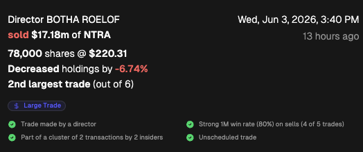CEOStockWatcher's tweet photo. Director (BOTHA ROELOF) at Natera, Inc. $NTRA sold $17.18M (2nd largest sale, out of 6). 

7 other insiders also sold the stock in the last 30 days. https://t.co/4drNFYmChX
