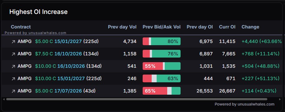 OptionsFlowBoss's tweet photo. $AMPG

OI changes https://t.co/ci5xW4PdCD