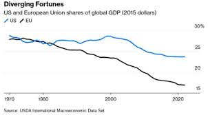 michaeltanchum's tweet photo. #EU's rapid decline on the world economic stage

2008 EU accounted for 30% of global GDP
2025 EU accounted for 17% of global GDP

In 2 decades, Europe's global economic footprint will have been halved. https://t.co/HiFkW1cvhL