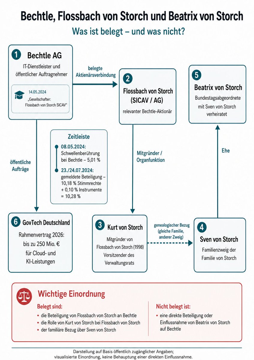 FrauHodl's tweet photo. wie nett ...
-.@Beatrix_vStorch 🔥

Beatrix &amp; Sven von Storch

→ gleiche Familie wie Kurt von Storch
→ Kurt von Storch / Flossbach von Storch
→ Großaktionär Bechtle ‼️
→ Bechtle als großer GovTech-/Public-Sector-Auftragnehmer https://t.co/Wcg11bCY79
