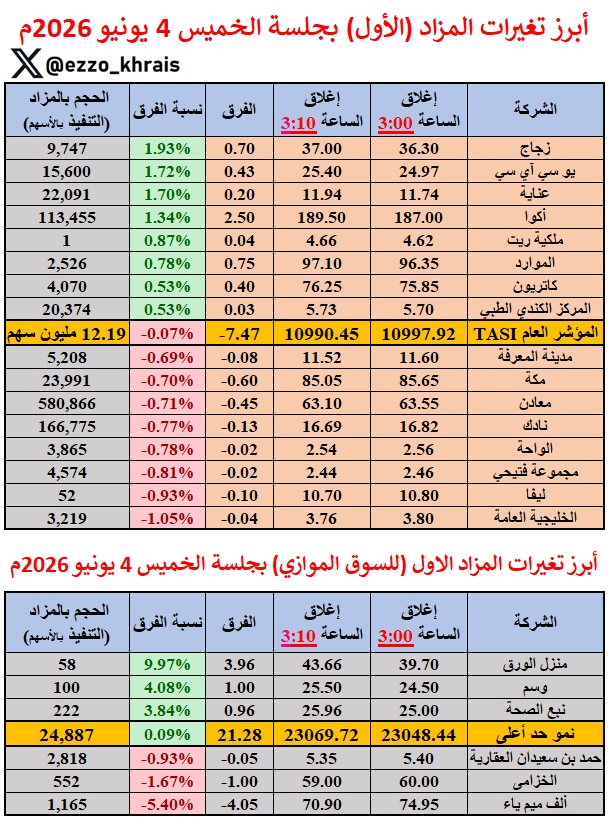 Ezzo_Khrais's tweet photo. أبرز تغيرات المزاد (الأول) بجلسة الخميس 4 يونيو 2026م:

السوق يزيد من انخفاضه بالمزاد بـ (-7 نقطة) ويغلق 10,990 نقطة 🔻

الأعلى حجما:
الأهلي: 1.15 مليون سهم

الأعلى قيمة:
الراجحي: 65.15 مليون ريال

الأكثر ارتفاعا ✅
زجاج: +1.93%

الأكثر انخفاضا 🔻
الخليجية للتأمين: -1.05% https://t.co/V45gdw2qKY