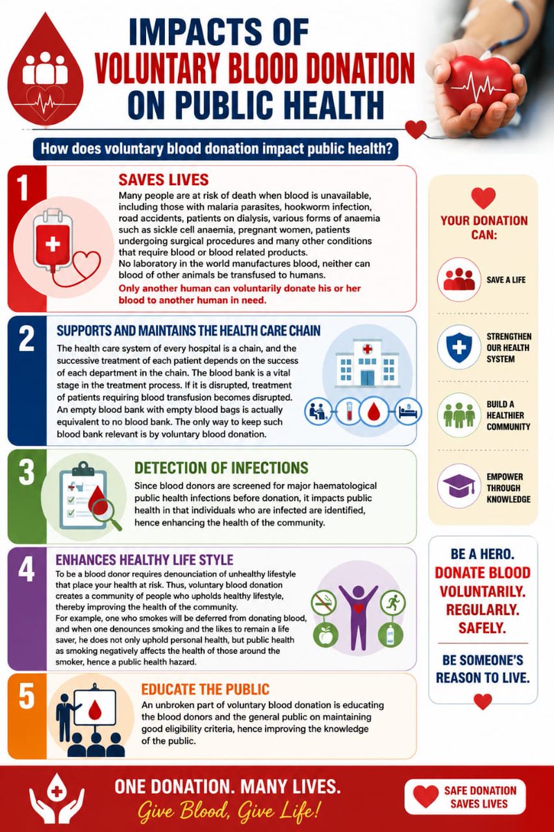 CBCHSORG's tweet photo. IMPACTS OF VOLUNTARY BLOOD DONATION ON PUBLIC HEALTH

How does voluntary blood donation impact public health?
1. SAVES LIVES
2. SUPPORTS AND MAINTAINS THE HEALTH CARE CHAIN
3. DETECTION OF INFECTIONS
4. ENHANCES HEALTHY LIFE STYLE
5. EDUCATE THE PUBLIC https://t.co/tTdsNAiDKL