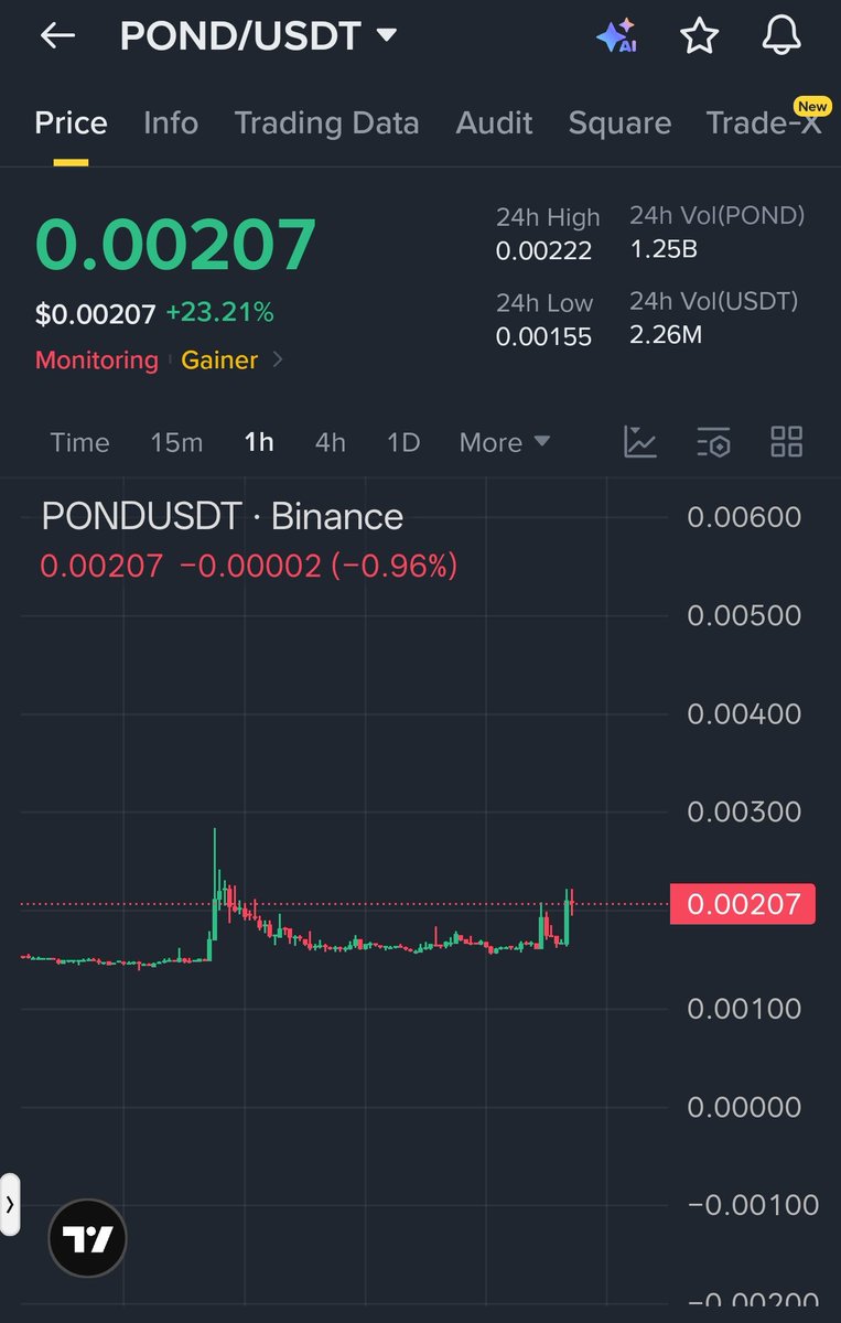 shaunanalysis's tweet photo. BREAKOUT OR BULL TRAP? POND IS TESTING A KEY LEVEL RIGHT NOW
$POND  has exploded with strong volume and is holding above its recent consolidation range. After a sharp impulse move, buyers stepped back in and pushed price toward the local high again.

The structure remains bullish as long as support holds. What stands out is the higher low formation after the first spike, showing that demand is still active instead of a full retracement.

A clean break above the recent resistance zone could trigger another fast leg higher. However, traders should avoid chasing candles and wait for confirmation around the breakout area.

Bullish Continuation

Entry: 0.00198 – 0.00205
TP: 0.00225 / 0.00245 / 0.00270
SL: 0.00182

Risk management remains key. Let the market confirm the move, then follow the momentum—not the emotions.