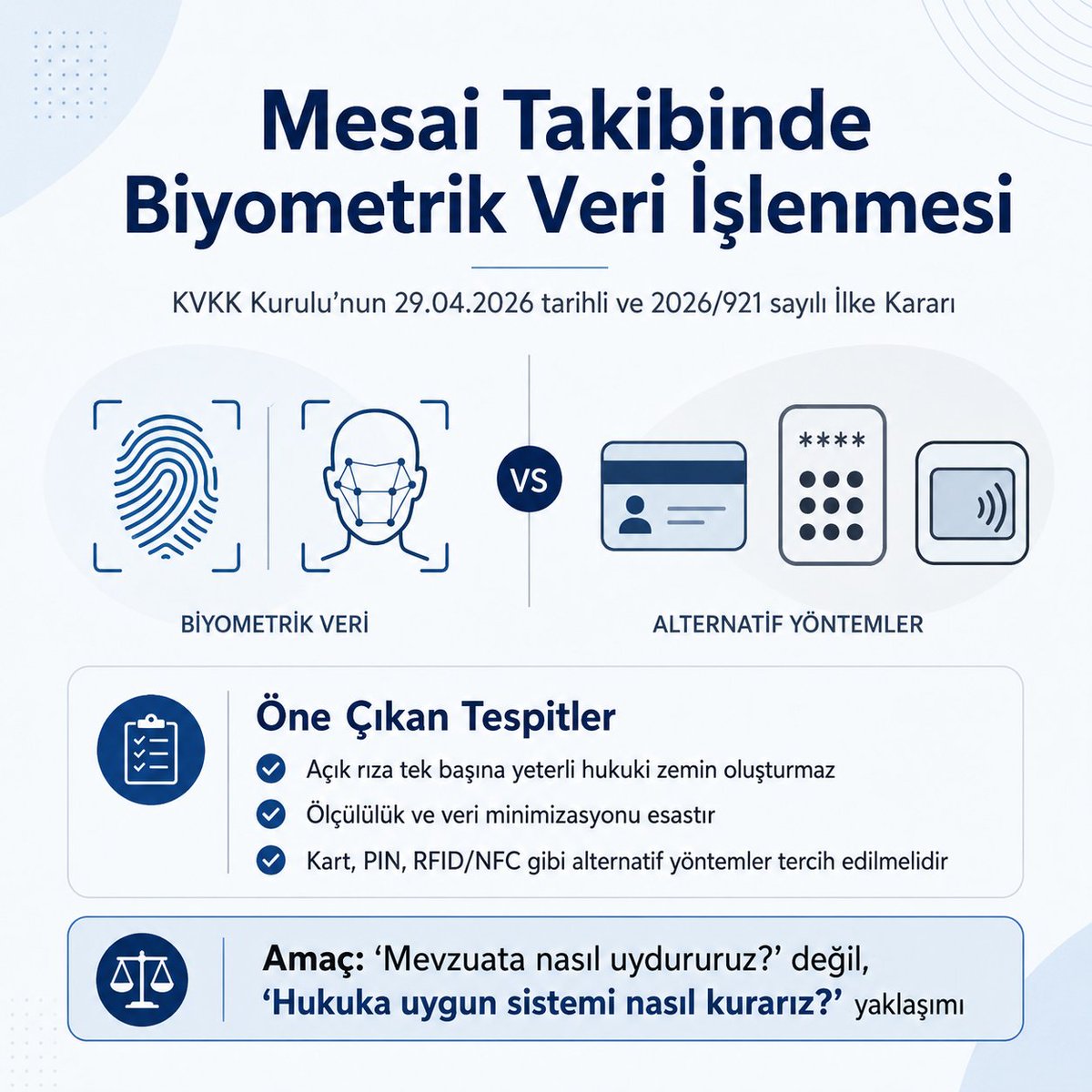 ozmestik's tweet photo. Kişisel Verileri Koruma Kurulunun, mesai takibinde PDKS ve biyometrik veri işlenmesine ilişkin daha önceki kararları ve yerleşik yaklaşımıyla hukuka aykırılığı ortaya konulan hususları, bu kez İlke Kararı olarak kamuoyunun gündemine taşımasını oldukça isabetli buluyorum. https://t.co/HB1qrQTrer