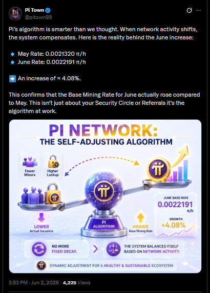 Inter_Saigon's tweet photo. THÔNG TIN BẤT NGỜ VỀ PI NETWORK: TỶ LỆ KHAI THÁC THÁNG 6 TĂNG CAO NHỜ SỰ ĐIỀU CHỈNH THUẬT TOÁN NGẦM.

Người dùng Pi Network đang nhận thấy Tỷ lệ Khai thác Cơ bản cao hơn trong tháng Sáu. Hãy cùng tìm hiểu cách thuật toán của mạng lưới đã tăng phần thưởng khai thác lên 4,08% và ý nghĩa của điều đó.

Mạng Pi Network một lần nữa thu hút sự chú ý của cộng đồng tiền điện tử sau bản cập nhật mới nhất về Tỷ lệ khai thác cơ bản. Dữ liệu được chia sẻ từ các nguồn cộng đồng cho thấy tỷ lệ khai thác tháng 6 đã tăng so với tháng 5, cho thấy thuật toán của mạng lưới tiếp tục thích ứng với những thay đổi trong hệ sinh thái.

Theo thông tin lan truyền trong cộng đồng Pi, tỷ lệ khai thác cơ bản trong tháng 5 là 0,0021320 Pi mỗi giờ. Trong tháng 6, con số này đã tăng lên 0,0022191 Pi mỗi giờ, tương ứng với mức tăng khoảng 4,08%.

Đối với nhiều người tiên phong, sự gia tăng này là một bất ngờ. Nhiều thành viên cộng đồng kỳ vọng rằng tỷ lệ khai thác sẽ tiếp tục giảm theo thời gian khi mạng lưới trưởng thành. Tuy nhiên, sự điều chỉnh mới nhất cho thấy hệ thống phần thưởng của Pi Network năng động hơn nhiều so với dự đoán trước đây của người dùng.

Bản cập nhật đã làm dấy lên các cuộc thảo luận về cơ chế hoạt động của thuật toán khai thác Pi Network và cách nó phản ứng với những thay đổi trong hoạt động mạng. Mặc dù các yếu tố như Vòng tròn bảo mật, giới thiệu và tham gia hệ sinh thái vẫn là những thành phần quan trọng của phần thưởng khai thác cá nhân, nhưng sự tăng lên vào tháng Sáu cho thấy bản thân thuật toán đóng vai trò lớn hơn nhiều trong việc quyết định kết quả khai thác so với một số người dùng nhận ra.

Các số liệu mới nhất cho thấy hệ thống phần thưởng của Pi Network được thiết kế để duy trì sự cân bằng trong toàn bộ hệ sinh thái, thay vì chỉ đơn giản là giảm phần thưởng theo một lịch trình cố định. Cách tiếp cận này phản ánh mục tiêu rộng lớn hơn của mạng lưới là hỗ trợ sự tăng trưởng bền vững đồng thời khuyến khích sự tham gia liên tục từ cộng đồng người dùng toàn cầu.

Phần thưởng khai thác luôn là một thành phần cốt lõi trong hệ sinh thái của Pi Network. Kể từ khi ra mắt, dự án đã dựa vào mô hình khai thác thân thiện với thiết bị di động, cho phép người dùng kiếm được Pi Coin thông qua việc tương tác hàng ngày với mạng lưới. Không giống như các loại tiền điện tử truyền thống yêu cầu phần cứng đắt tiền và tiêu thụ năng lượng đáng kể, Pi Network tập trung vào tính dễ tiếp cận và sự tham gia của cộng đồng.

Khi mạng lưới mở rộng, việc quản lý phân phối Pi Coin mới ngày càng trở nên quan trọng. Phát hành quá nhiều có thể tạo ra áp lực lạm phát, trong khi phần thưởng quá hạn chế có thể làm giảm sự tham gia. Thuật toán dường như được thiết kế để cân bằng giữa hai mục tiêu đối lập này.

Việc tăng phần thưởng vào tháng Sáu đã khiến nhiều nhà quan sát xem xét cách mạng lưới điều chỉnh phần thưởng dựa trên mức độ hoạt động tổng thể. Các nhà phân tích cộng đồng cho rằng thuật toán của Pi Network có thể đang phản ứng với những thay đổi về mức độ tương tác của người dùng, sự tham gia khai thác và các chỉ số tăng trưởng của hệ sinh thái.

Khi hoạt động trong mạng lưới thay đổi, thuật toán có thể điều chỉnh để duy trì trạng thái cân bằng. Điều này có nghĩa là Tỷ lệ khai thác cơ bản không nhất thiết phải giảm dần. Thay vào đó, nó có thể tăng hoặc giảm tùy thuộc vào điều kiện trong hệ sinh thái.

Tính linh hoạt như vậy có thể được xem là một dấu hiệu tích cực cho sự bền vững lâu dài của mạng lưới. Các hệ thống khen thưởng thích ứng thường được coi là có khả năng phục hồi tốt hơn vì chúng có thể phản ứng với các hoàn cảnh thay đổi thay vì dựa vào các thông số cứng nhắc có thể trở nên kém hiệu quả theo thời gian.

Đối với những người nắm giữ Pi Coin và các thợ đào tích cực , đợt tăng phần thưởng mới nhất là lời nhắc nhở rằng phần thưởng khai thác bị ảnh hưởng bởi nhiều yếu tố ngoài hiệu suất cá nhân. Nhiều người dùng chủ yếu tập trung vào việc mở rộng Vòng tròn Bảo mật hoặc tăng cường hoạt động giới thiệu, nhưng điều chỉnh hồi tháng Sáu cho thấy động lực mạng lưới rộng lớn hơn cũng đóng vai trò quan trọng.

Khái niệm điều chỉnh thuật toán không chỉ có ở Pi Network. Nhiều dự án blockchain khác cũng sử dụng các cơ chế phản hồi lại điều kiện mạng để duy trì sự ổn định và đạt được các kết quả kinh tế mong muốn. Tuy nhiên, tính minh bạch của những thay đổi tỷ lệ khai thác hàng tháng trên Pi Network khiến những điều chỉnh này trở nên đặc biệt quan trọng đối với cộng đồng.

Mức tăng khoảng 4,08% thoạt nhìn có vẻ khiêm tốn, nhưng nó mang ý nghĩa biểu tượng quan trọng. Điều này cho thấy hệ thống phần thưởng đang tích cực theo dõi tình trạng hệ sinh thái và thực hiện các thay đổi khi cần thiết. Đối với những người dùng theo dõi sát sao số liệu thống kê khai thác, bản cập nhật này cung cấp thông tin chi tiết có giá trị về cách mạng lưới hoạt động đằng sau hậu trường.

Một khía cạnh quan trọng khác của cuộc thảo luận là sự tin tưởng của người dùng. Trong bất kỳ hệ sinh thái blockchain nào, tính minh bạch về cấu trúc phần thưởng đều có thể ảnh hưởng đến mức độ tham gia. Khi người dùng hiểu rằng các điều chỉnh được thực hiện theo một thuật toán đã được xác định chứ không phải theo các quyết định tùy tiện, điều đó có thể giúp củng cố niềm tin vào nền tảng.

Bản cập nhật tỷ lệ khai thác mới nhất do đó có thể góp phần nâng cao nhận thức về cách thức hoạt động của mô hình kinh tế của Pi Network. Thay vì chỉ tập trung vào các thành phần phần thưởng riêng lẻ, các thành viên cộng đồng ngày càng xem xét kỹ hơn các cơ chế rộng hơn chi phối hệ sinh thái.

Sự gia tăng này cũng diễn ra vào thời điểm mà sự quan tâm đến các dự án Web3 tiếp tục tăng trưởng trên toàn cầu. Các mạng blockchain đang chịu áp lực ngày càng lớn để chứng minh các mô hình kinh tế bền vững có khả năng hỗ trợ việc áp dụng lâu dài. Các hệ thống khen thưởng thích ứng với các điều kiện thay đổi có thể mang lại lợi thế trong việc duy trì sức khỏe mạng lưới và sự tham gia của người dùng.

Đối với Pi Network, việc duy trì một cộng đồng năng động và có động lực vẫn là mục tiêu quan trọng. Sự thành công của nền tảng phụ thuộc rất nhiều vào sự tham gia của người dùng, sự phát triển hệ sinh thái và việc tiếp tục mở rộng tiện ích. Phần thưởng khai thác đóng vai trò là một trong những động lực chính khuyến khích người dùng tiếp tục tham gia.

Bằng cách điều chỉnh Tỷ lệ Khai thác Cơ bản khi cần thiết, mạng lưới có thể đang tìm cách đảm bảo rằng các động lực vẫn phù hợp với các mục tiêu hệ sinh thái rộng lớn hơn. Chiến lược này có thể giúp hỗ trợ sự tham gia đồng thời bảo toàn tính toàn vẹn lâu dài của cấu trúc phần thưởng.

Các nhà quan sát thị trường cũng lưu ý rằng các mô hình khai thác thích ứng có thể góp phần vào sự tăng trưởng cân bằng hơn. Hệ thống phần thưởng cố định có thể gặp khó khăn trong việc thích ứng với những thay đổi đáng kể trong hành vi người dùng hoặc sự tham gia mạng lưới. Mặt khác, các thuật toán động có thể phản ứng hiệu quả hơn với các tình huống đang thay đổi.

Mặc dù Pi Network chưa công khai mọi chi tiết về cách tính toán phần thưởng, nhưng việc tăng phần thưởng vào tháng Sáu là một ví dụ thực tiễn về cách hệ thống có thể phản ứng với những thay đổi trong hệ sinh thái. Sự điều chỉnh này củng cố ý tưởng rằng các chỉ số hoạt động và tham gia mạng lưới ảnh hưởng đến kết quả ở cấp độ cơ bản.

Đối với những người khai thác hiện tại, Tỷ lệ khai thác cơ bản cao hơn đồng nghĩa với tiềm năng tích lũy Pi Coin nhanh hơn một chút so với tháng trước. Mặc dù thu nhập cá nhân vẫn phụ thuộc vào nhiều yếu tố khác nhau, nhưng sự tăng này mang lại một sự thúc đẩy nhỏ mà nhiều người dùng có thể sẽ hoan nghênh.

Ngoài những phần thưởng trước mắt, bản cập nhật này có thể khuyến khích những cuộc thảo luận sâu hơn về tương lai của cơ chế phân phối token trên Pi Network. Khi hệ sinh thái tiếp tục phát triển, việc hiểu rõ cách thức phân phối phần thưởng sẽ vẫn là một chủ đề quan trọng đối với người dùng, nhà phát triển và các nhà quan sát trong ngành.

Số liệu tháng Sáu cũng nhấn mạnh tầm quan trọng của việc xem Pi Network như một hệ sinh thái đang phát triển chứ không phải là một nền tảng tĩnh. Các dự án blockchain thường xuyên trải qua những điều chỉnh khi phát triển, và các mạng lưới thành công thường dựa vào các cơ chế có khả năng thích ứng với những thách thức và cơ hội mới.

Đối với toàn bộ ngành công nghiệp tiền điện tử, việc tăng tỷ lệ khai thác mới nhất của Pi Network là một ví dụ về cách các hệ thống dựa trên thuật toán có thể ảnh hưởng đến động lực của người dùng và động lực của hệ sinh thái. Sự điều chỉnh này cho thấy kinh tế mạng thường phức tạp hơn vẻ bề ngoài.

Khi sự chú ý chuyển sang các bản cập nhật tỷ lệ khai thác trong tương lai, nhiều thành viên cộng đồng sẽ theo dõi sát sao để xem thuật toán tiếp tục phản ứng như thế nào trước các điều kiện thay đổi. Cho dù tỷ lệ tăng, giảm hay ổn định trong những tháng tới, việc tăng tỷ lệ vào tháng Sáu đã cung cấp những hiểu biết quý giá về tính linh hoạt của mô hình phần thưởng của Pi Network.

Tóm lại, điểm mấu chốt từ bản cập nhật mới nhất rất rõ ràng: thuật toán khai thác của Pi Network dường như phản hồi nhanh nhạy và tinh vi hơn nhiều so với nhận định trước đây của người dùng. Mức tăng 4,08% trong Tỷ lệ Khai thác Cơ bản tháng 6 không chỉ đơn thuần là một điều chỉnh về mặt số học. Nó phản ánh một hệ thống được thiết kế để thích ứng, cân bằng các động lực và hỗ trợ sự phát triển lâu dài của hệ sinh thái Pi.

Khi Pi Network tiếp tục hành trình hướng tới sự chấp nhận và tiện ích rộng rãi hơn, việc hiểu rõ các cơ chế thuật toán này có thể trở nên ngày càng quan trọng đối với bất kỳ ai quan tâm đến tương lai của Pi Coin và nền kinh tế Web3 đang mở rộng.

Theo Victoria Hale